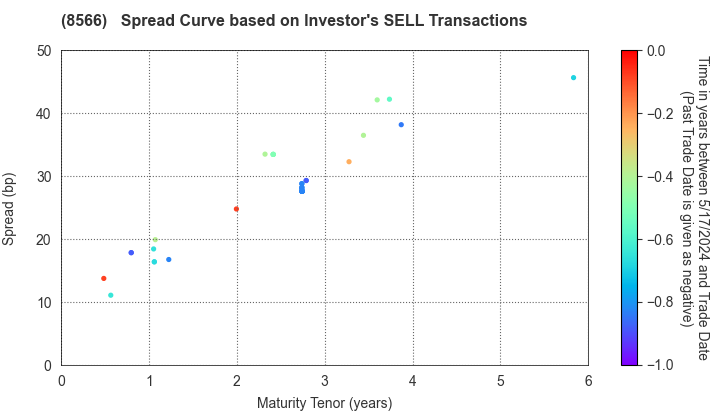 RICOH LEASING COMPANY,LTD.: The Spread Curve based on Investor's SELL Transactions