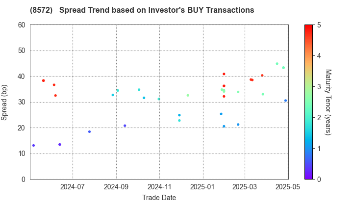 ACOM CO.,LTD.: The Spread Trend based on Investor's BUY Transactions