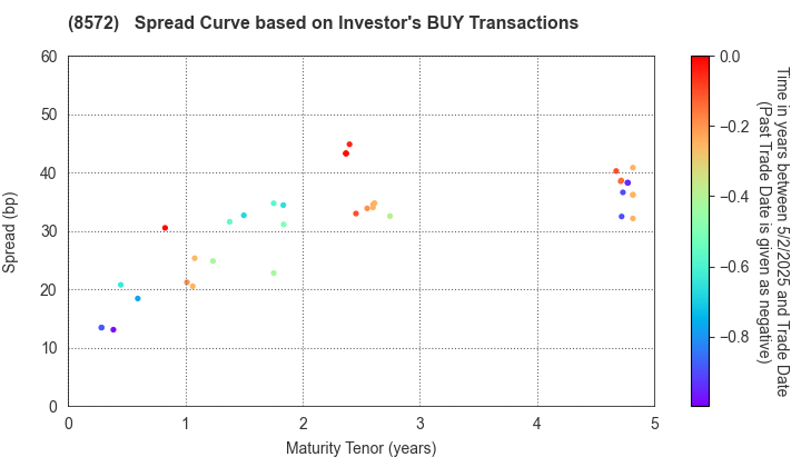 ACOM CO.,LTD.: The Spread Curve based on Investor's BUY Transactions