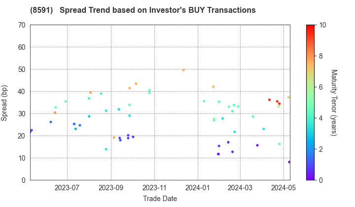 ORIX CORPORATION: The Spread Trend based on Investor's BUY Transactions