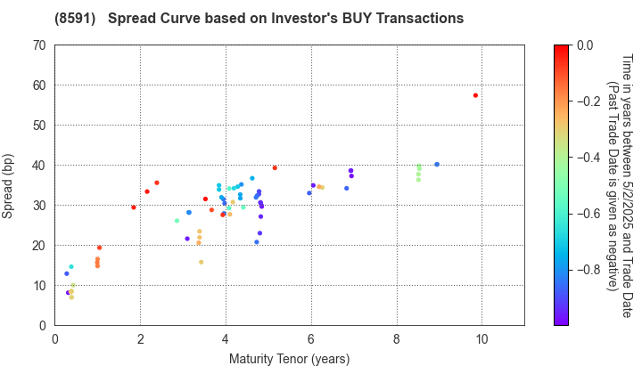 ORIX CORPORATION: The Spread Curve based on Investor's BUY Transactions