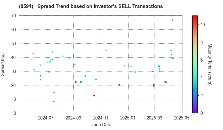 ORIX CORPORATION: The Spread Trend based on Investor's SELL Transactions