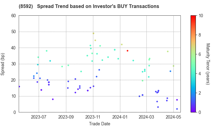 Sumitomo Mitsui Finance and Leasing Company, Limited: The Spread Trend based on Investor's BUY Transactions
