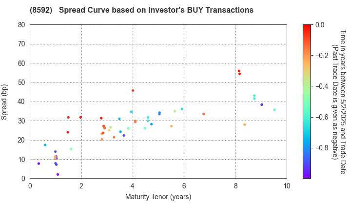 Sumitomo Mitsui Finance and Leasing Company, Limited: The Spread Curve based on Investor's BUY Transactions