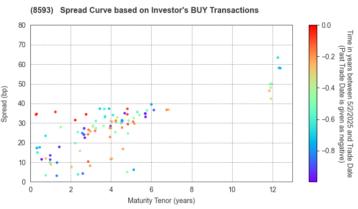 Mitsubishi HC Capital Inc.: The Spread Curve based on Investor's BUY Transactions