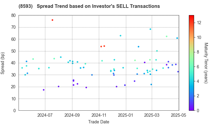 Mitsubishi HC Capital Inc.: The Spread Trend based on Investor's SELL Transactions