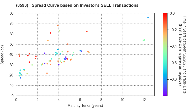 Mitsubishi HC Capital Inc.: The Spread Curve based on Investor's SELL Transactions