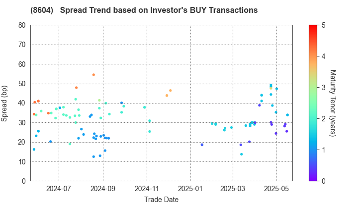 Nomura Holdings, Inc.: The Spread Trend based on Investor's BUY Transactions