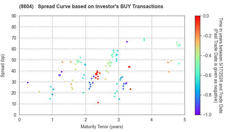 Nomura Holdings, Inc.: The Spread Curve based on Investor's BUY Transactions