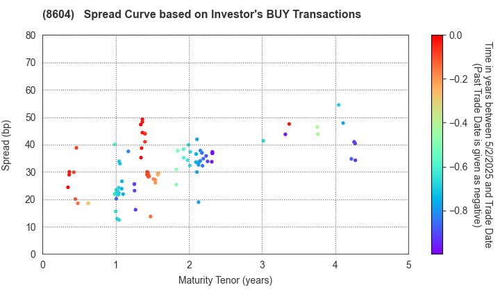 Nomura Holdings, Inc.: The Spread Curve based on Investor's BUY Transactions