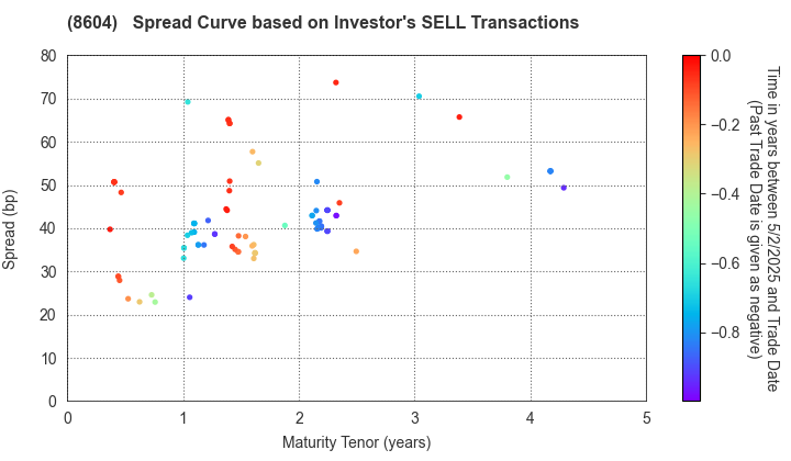 Nomura Holdings, Inc.: The Spread Curve based on Investor's SELL Transactions