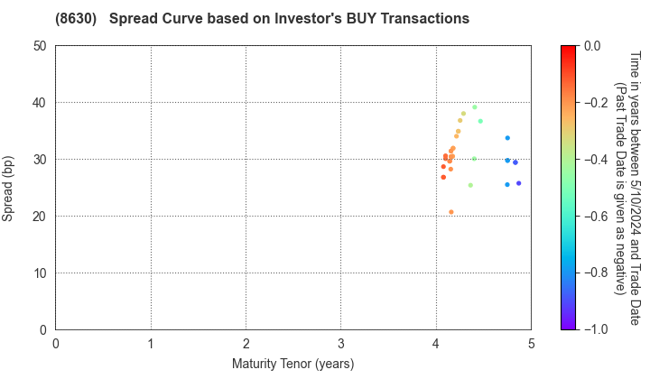 Sompo Holdings, Inc.: The Spread Curve based on Investor's BUY Transactions