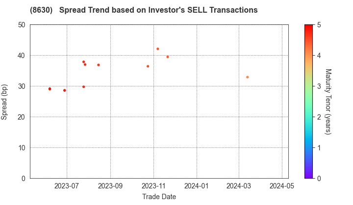 Sompo Holdings, Inc.: The Spread Trend based on Investor's SELL Transactions