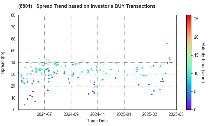 Mitsui Fudosan Co.,Ltd.: The Spread Trend based on Investor's BUY Transactions