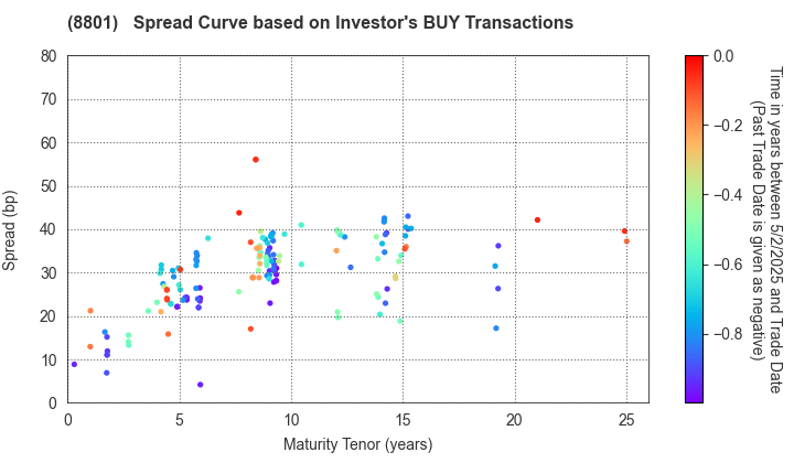 Mitsui Fudosan Co.,Ltd.: The Spread Curve based on Investor's BUY Transactions