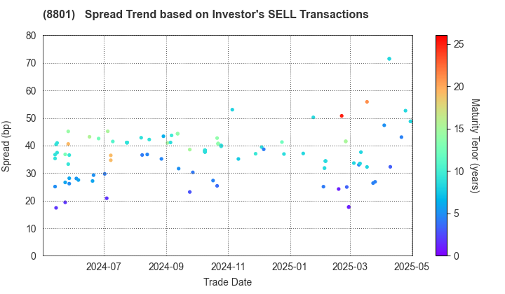 Mitsui Fudosan Co.,Ltd.: The Spread Trend based on Investor's SELL Transactions