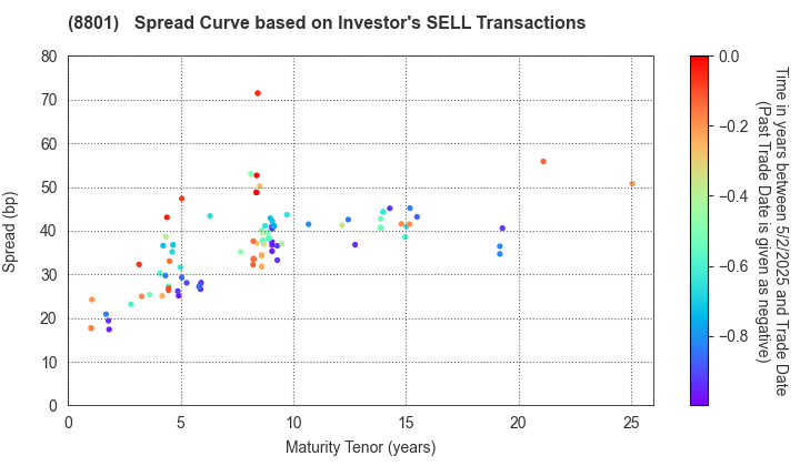 Mitsui Fudosan Co.,Ltd.: The Spread Curve based on Investor's SELL Transactions