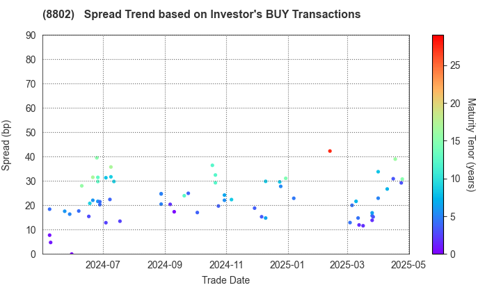 Mitsubishi Estate Company,Limited: The Spread Trend based on Investor's BUY Transactions