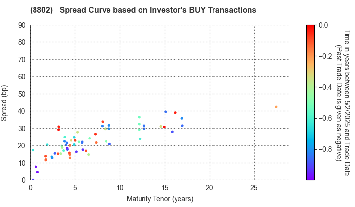 Mitsubishi Estate Company,Limited: The Spread Curve based on Investor's BUY Transactions