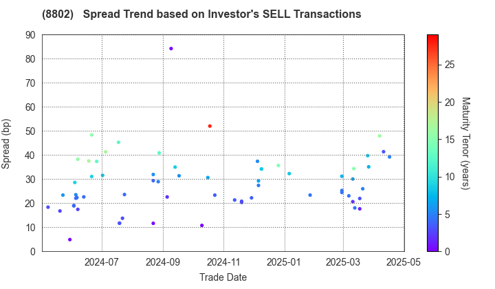 Mitsubishi Estate Company,Limited: The Spread Trend based on Investor's SELL Transactions