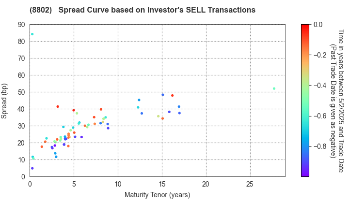 Mitsubishi Estate Company,Limited: The Spread Curve based on Investor's SELL Transactions