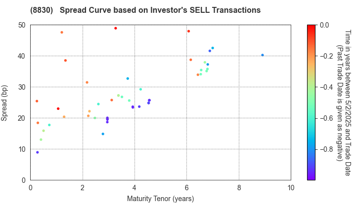 Sumitomo Realty & Development Co.,Ltd.: The Spread Curve based on Investor's SELL Transactions