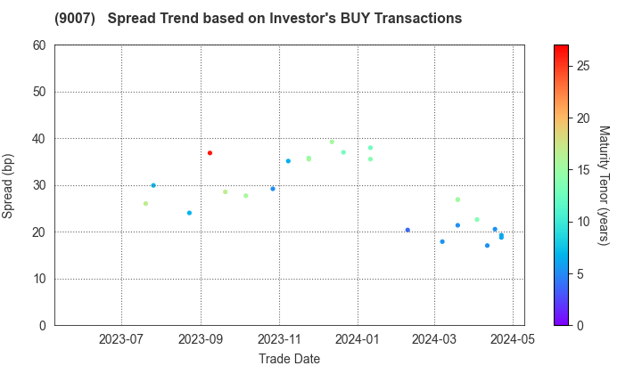 Odakyu Electric Railway Co.,Ltd.: The Spread Trend based on Investor's BUY Transactions