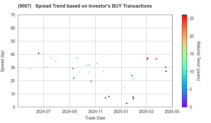 Odakyu Electric Railway Co.,Ltd.: The Spread Trend based on Investor's BUY Transactions