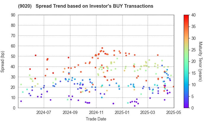 East Japan Railway Company: The Spread Trend based on Investor's BUY Transactions