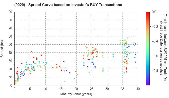 East Japan Railway Company: The Spread Curve based on Investor's BUY Transactions