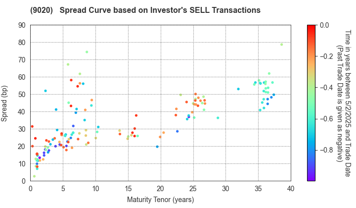 East Japan Railway Company: The Spread Curve based on Investor's SELL Transactions