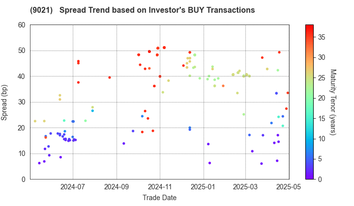 West Japan Railway Company: The Spread Trend based on Investor's BUY Transactions