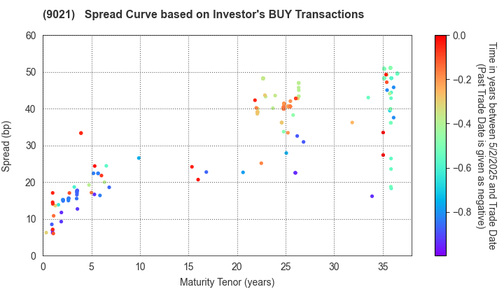 West Japan Railway Company: The Spread Curve based on Investor's BUY Transactions