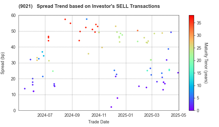 West Japan Railway Company: The Spread Trend based on Investor's SELL Transactions