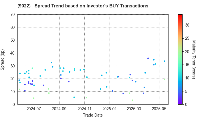 Central Japan Railway Company: The Spread Trend based on Investor's BUY Transactions