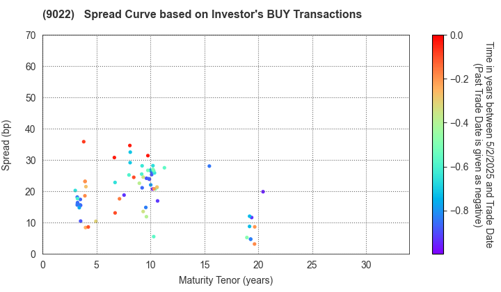 Central Japan Railway Company: The Spread Curve based on Investor's BUY Transactions