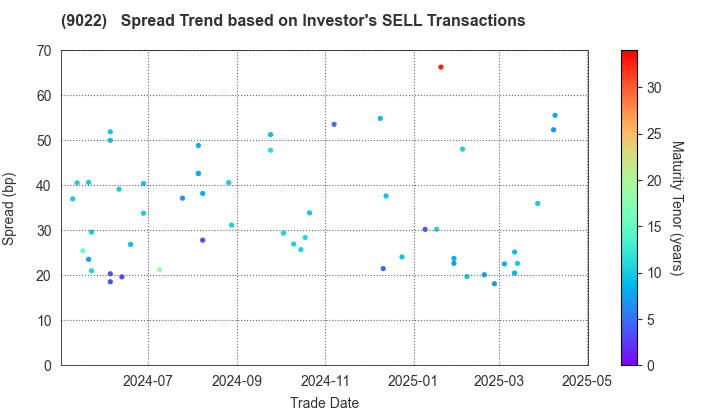 Central Japan Railway Company: The Spread Trend based on Investor's SELL Transactions