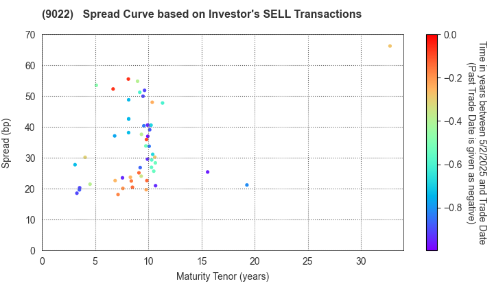 Central Japan Railway Company: The Spread Curve based on Investor's SELL Transactions