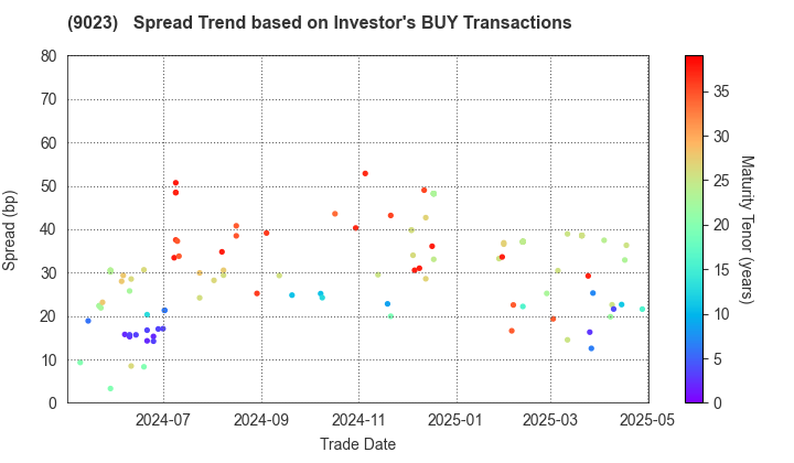 Tokyo Metro Co., Ltd.: The Spread Trend based on Investor's BUY Transactions