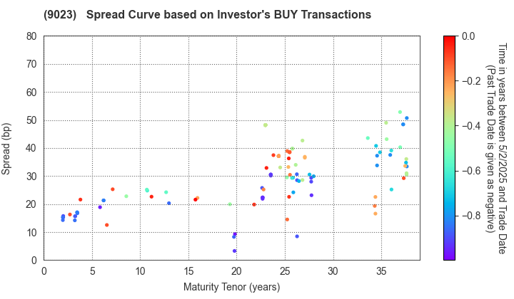 Tokyo Metro Co., Ltd.: The Spread Curve based on Investor's BUY Transactions