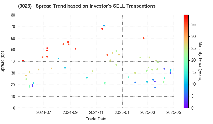 Tokyo Metro Co., Ltd.: The Spread Trend based on Investor's SELL Transactions