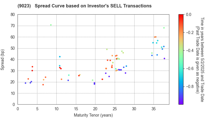 Tokyo Metro Co., Ltd.: The Spread Curve based on Investor's SELL Transactions