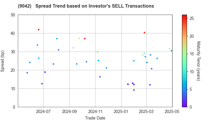 Hankyu Hanshin Holdings,Inc.: The Spread Trend based on Investor's SELL Transactions