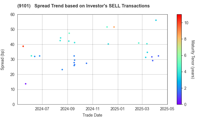 Nippon Yusen Kabushiki Kaisha: The Spread Trend based on Investor's SELL Transactions