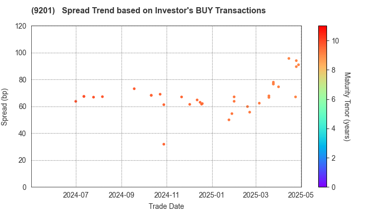 Japan Airlines Co., Ltd.: The Spread Trend based on Investor's BUY Transactions
