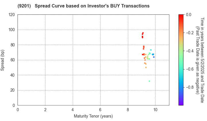 Japan Airlines Co., Ltd.: The Spread Curve based on Investor's BUY Transactions