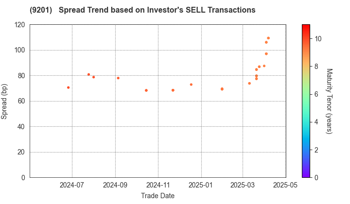 Japan Airlines Co., Ltd.: The Spread Trend based on Investor's SELL Transactions