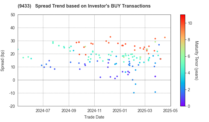 KDDI CORPORATION: The Spread Trend based on Investor's BUY Transactions