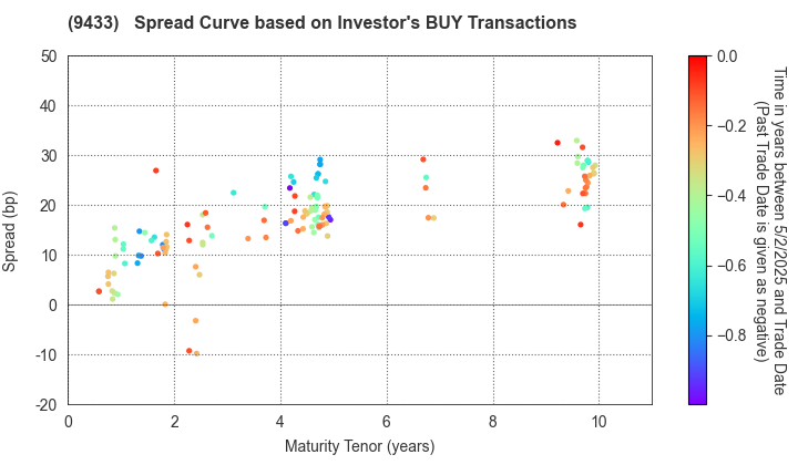 KDDI CORPORATION: The Spread Curve based on Investor's BUY Transactions