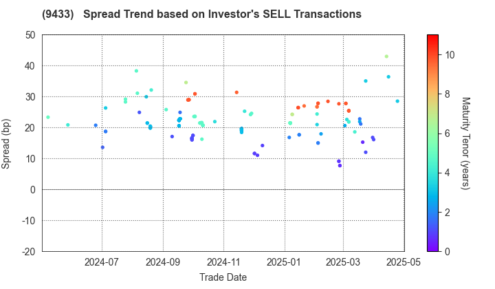 KDDI CORPORATION: The Spread Trend based on Investor's SELL Transactions